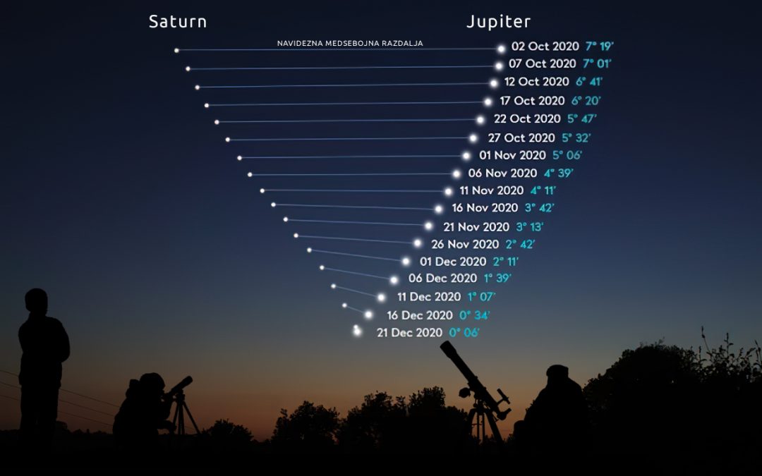 Dinamika narave: »trk« planetov – velikana Jupitra in gospodarja prstanov Saturna